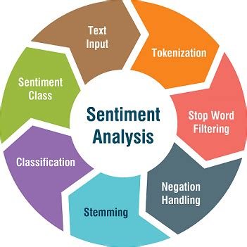 Analyzing Market Sentiment with